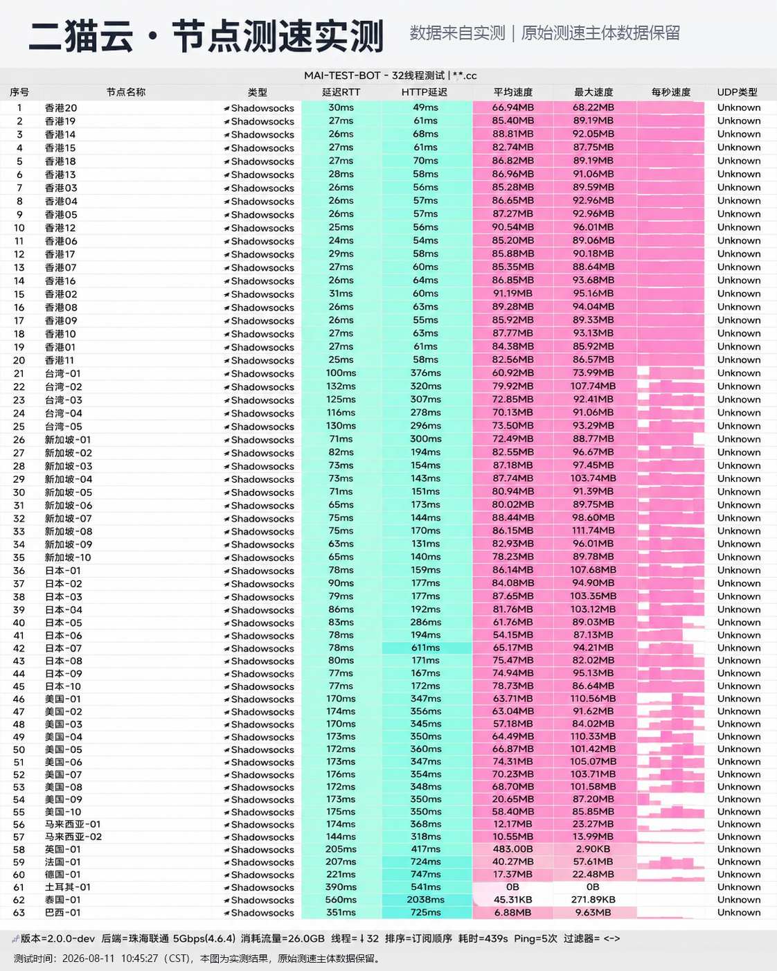 二猫云2026年8月晚高峰节点测速实测报告