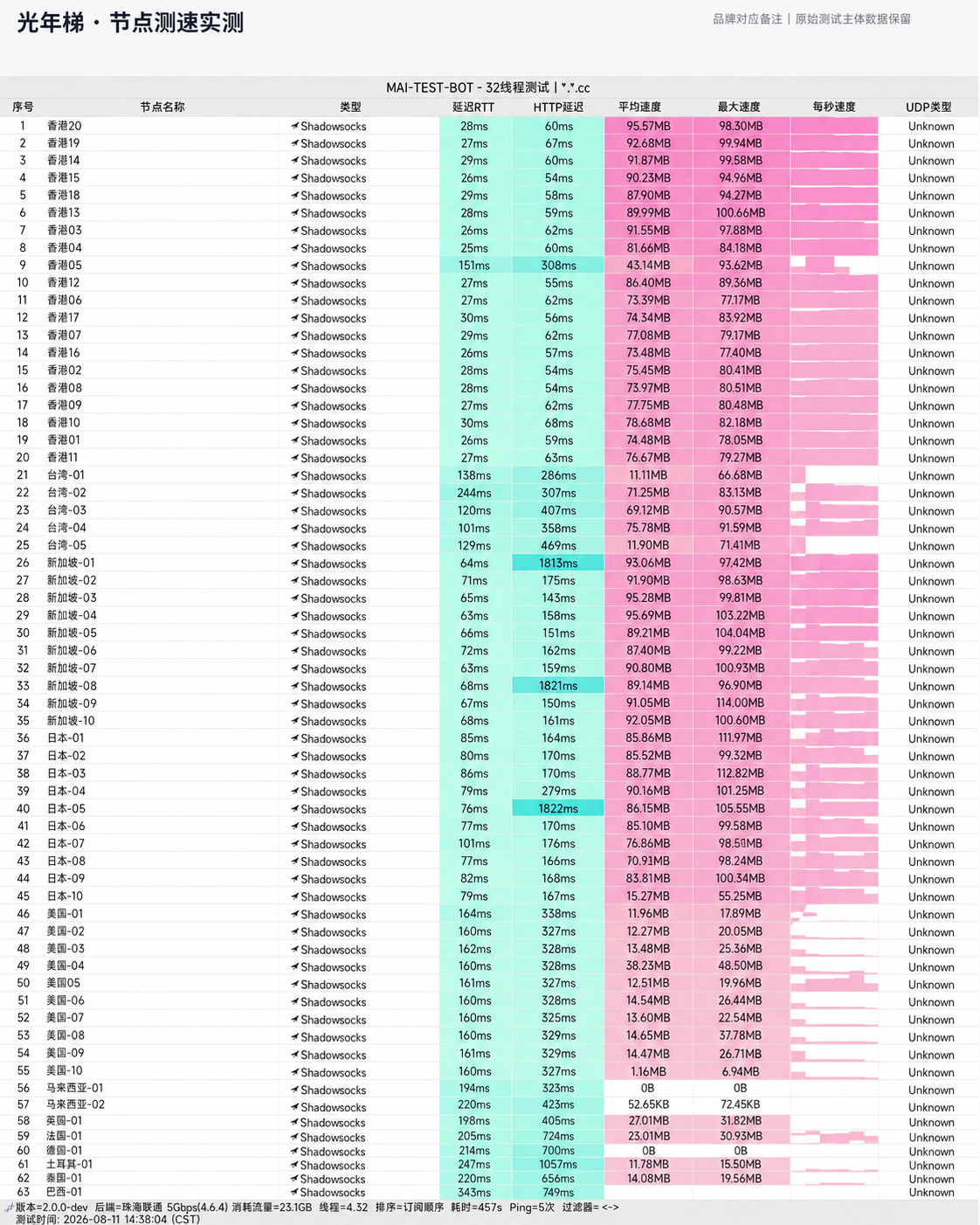 光年梯2026年8月晚高峰节点测速实测报告
