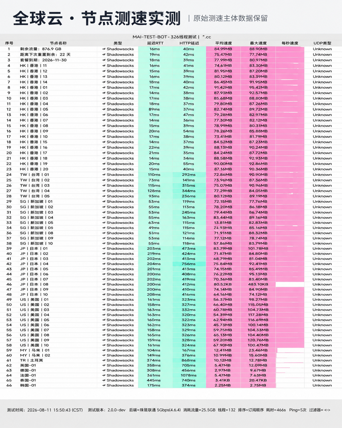 全球云2026年8月晚高峰节点测速实测报告