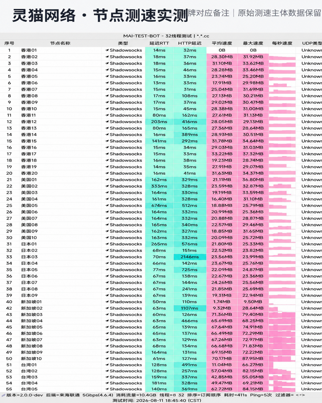 灵猫网络晚高峰测速实测报告
